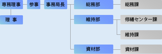 事務局機構図